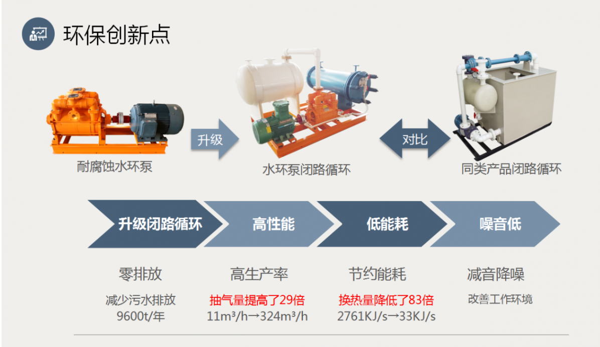 防腐蝕水環泵